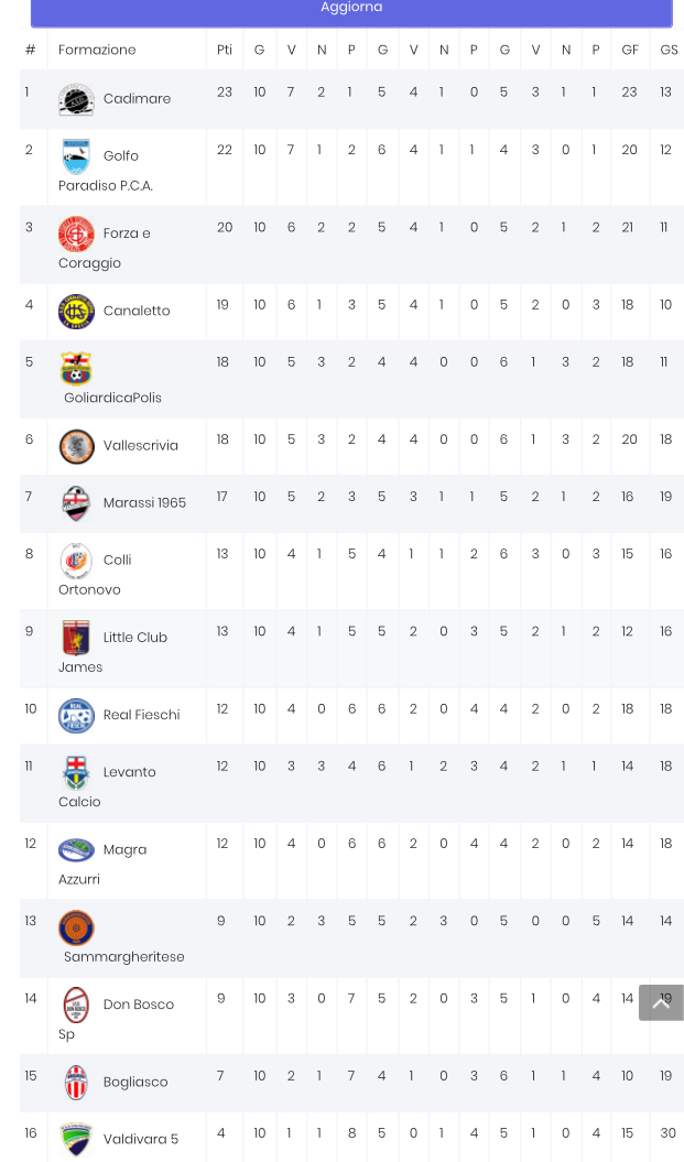 PROMOZIONE B: la classifica dopo i recuperi. Vola il GOLFO PRCA